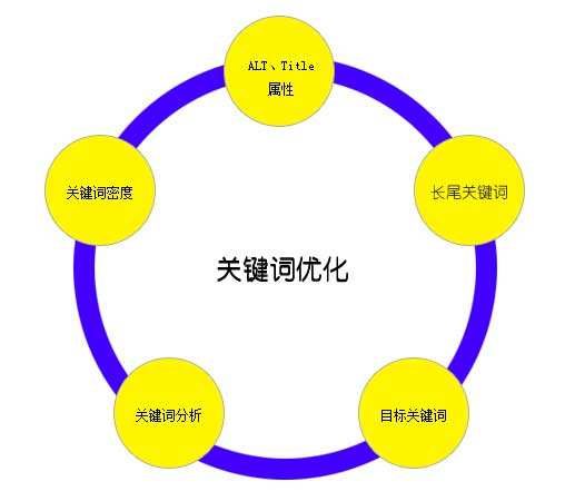 如何设置网站关键词